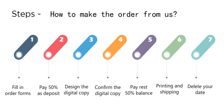 Order Process Steps